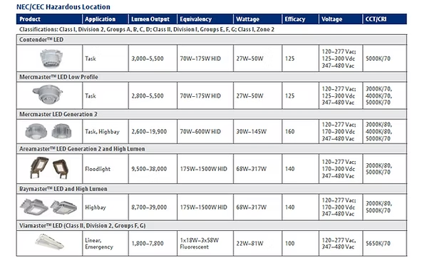 ตารางเปรียบเทียบโคมไฟ LED สำหรับพื้นที่อันตราย Hazardous Location แสดงรุ่น การใช้งาน ค่าความสว่าง กำลังไฟ ประสิทธิภาพ แรงดันไฟ และมาตรฐาน CCT/CRI สำหรับเลือกใช้งานในพื้นที่อุตสาหกรรม