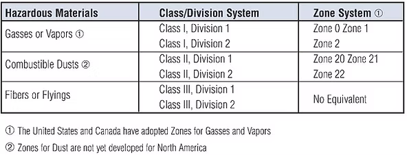 ตารางเปรียบเทียบการแบ่งพื้นที่อันตราย Hazardous Location ตามระบบ Class/Division และ Zone สำหรับก๊าซ ไอระเหย ฝุ่นที่ติดไฟได้ และเส้นใยในงานอุตสาหกรรม